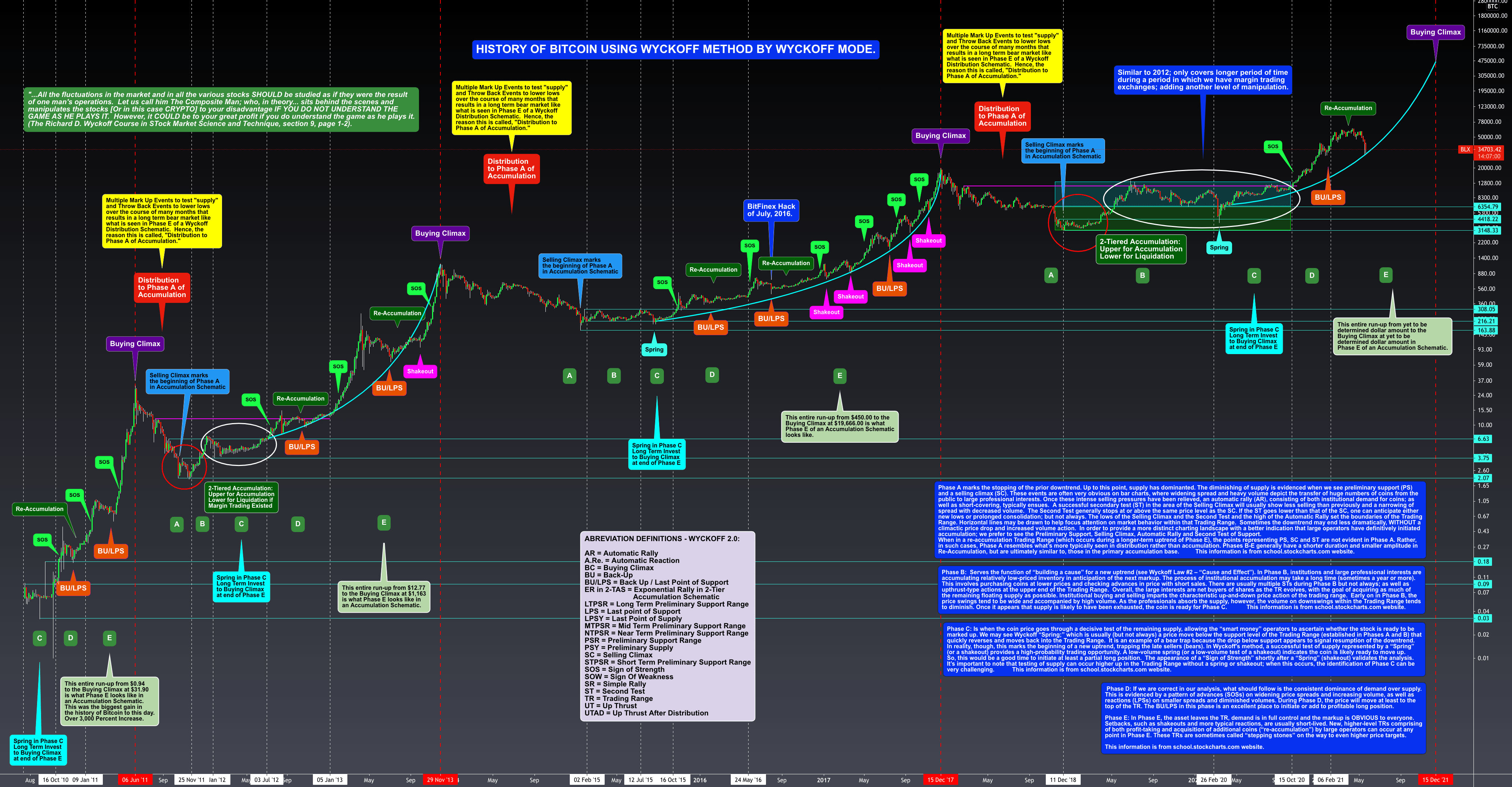 BASIC Application of Wyckoff Method to Present Day Crypto Part 1 for