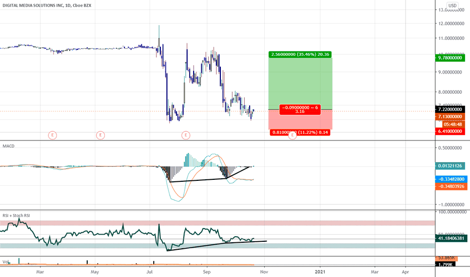 DM Stock Price and Chart — NYSEDM — TradingView — UK