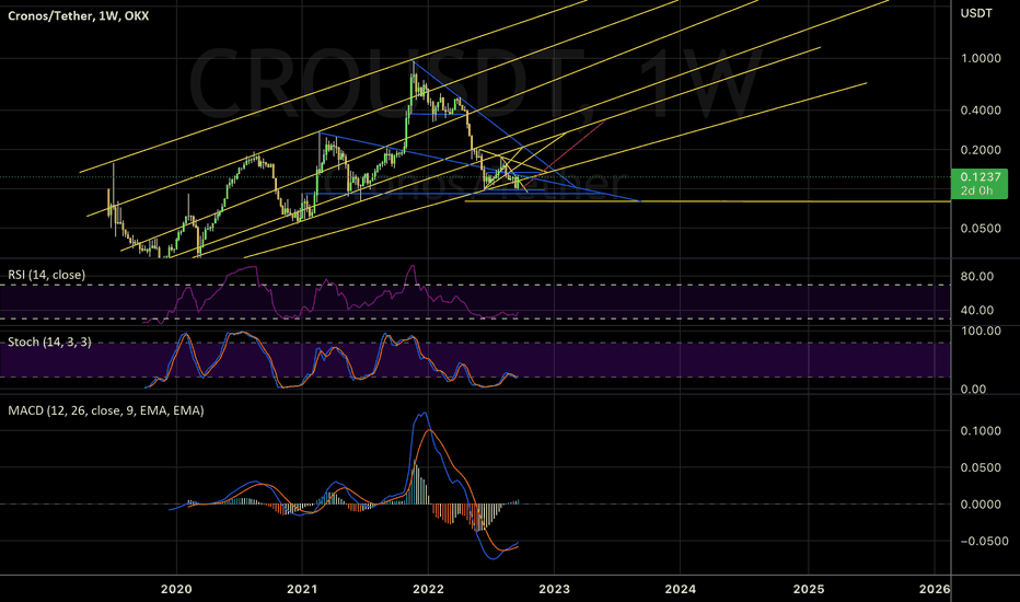Top Cro Events 2023 CROUSDT Charts and Quotes — TradingView