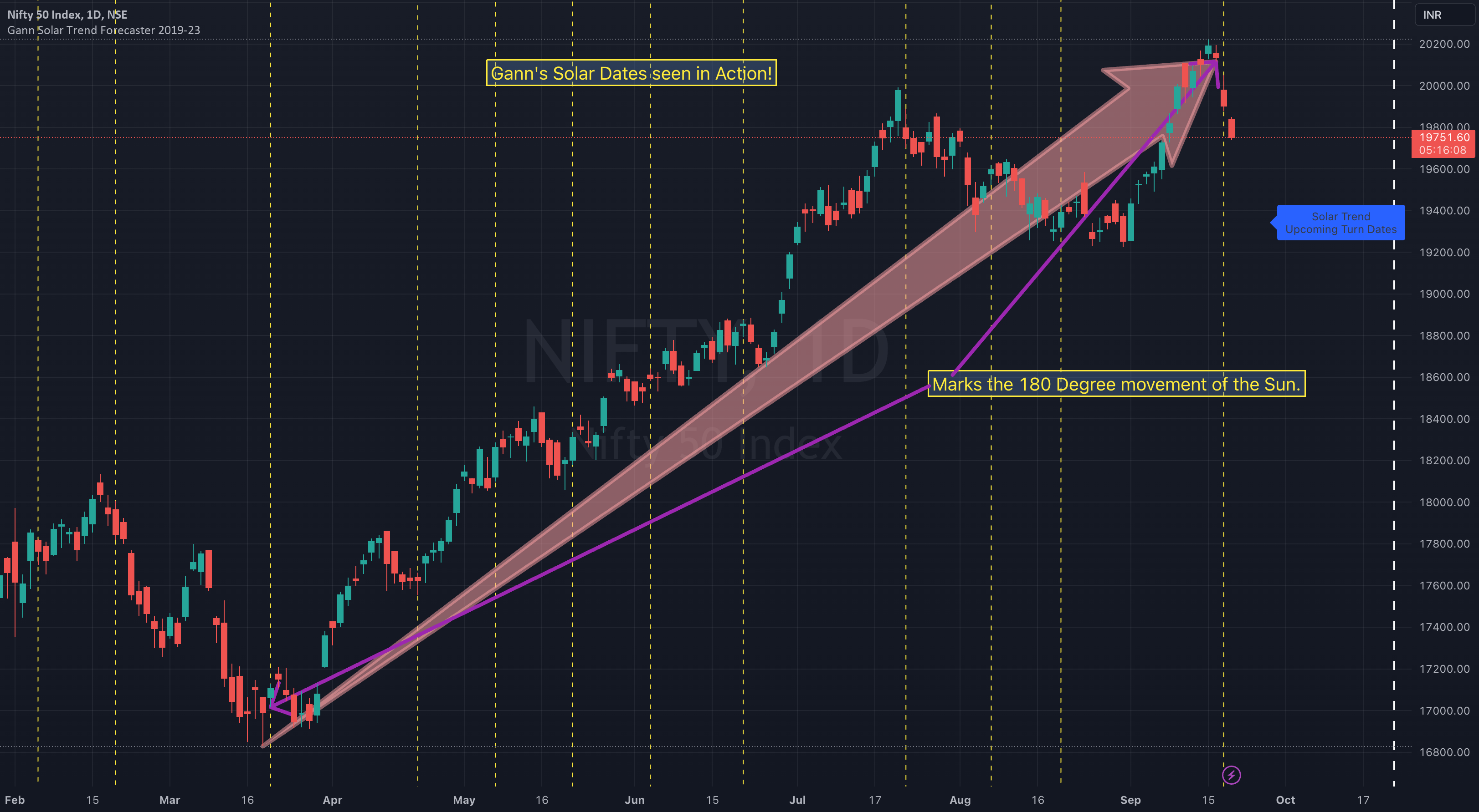 Gann Solar Dates in Action for NSENIFTY by Gann_Academy — TradingView