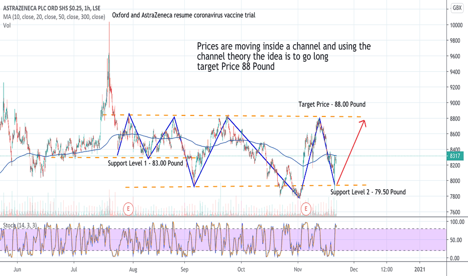AZN Stock Price and Chart — LSEAZN — TradingView
