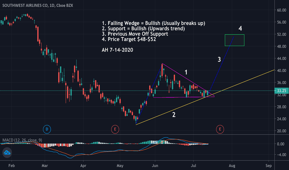 LUV Stock Price and Chart — NYSELUV — TradingView