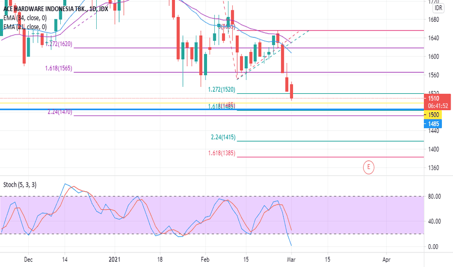 ACES Stock Price and Chart — IDXACES — TradingView