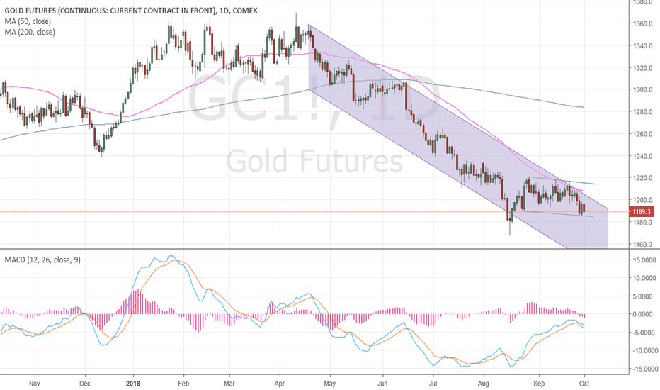 GC1! Charts and Quotes — TradingView