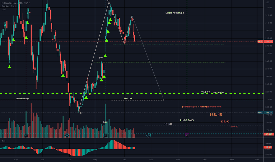 DDS Stock Price and Chart — NYSEDDS — TradingView