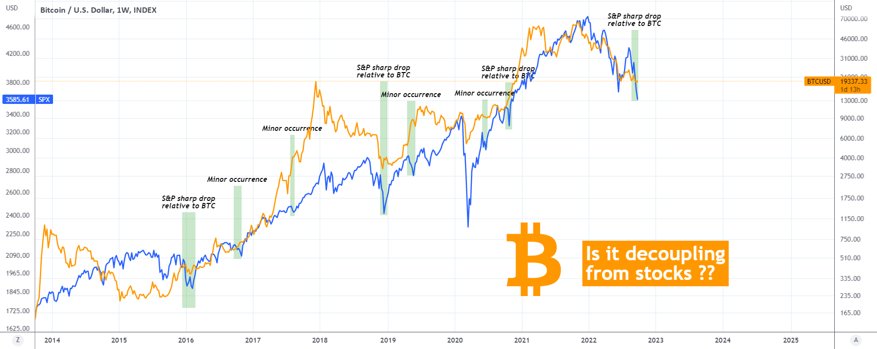BITCOIN Is it DECOUPLING from the stock market? for INDEXBTCUSD by