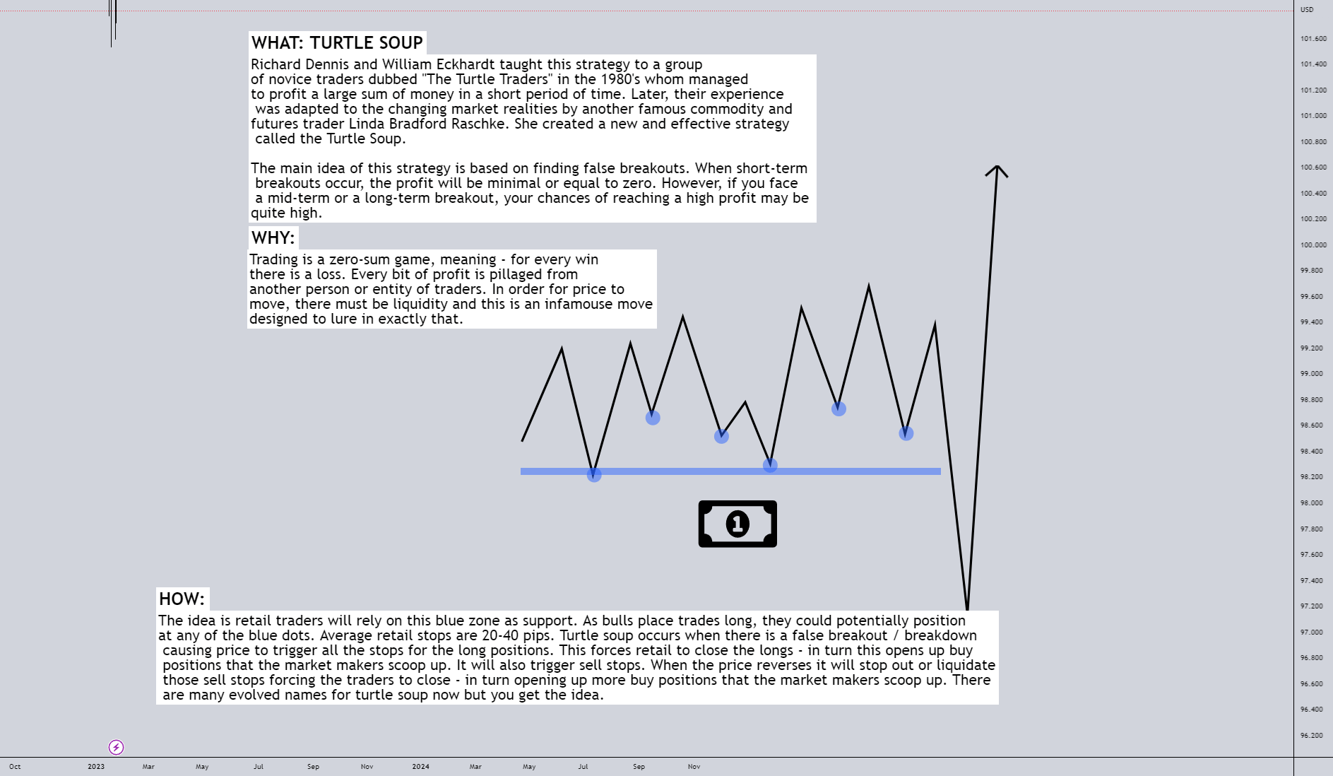 WHAT/WHY/HOW TURTLE SOUP for TVCDXY by MarketWarriorFX — TradingView