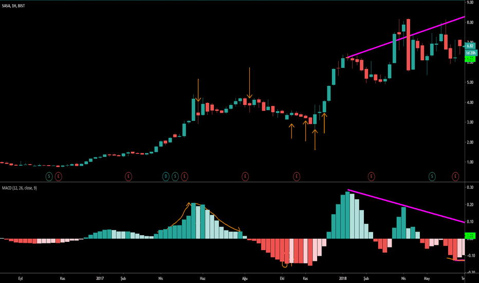 SASA Hisse Senedi Fiyatı ve Grafiği — BISTSASA — TradingView