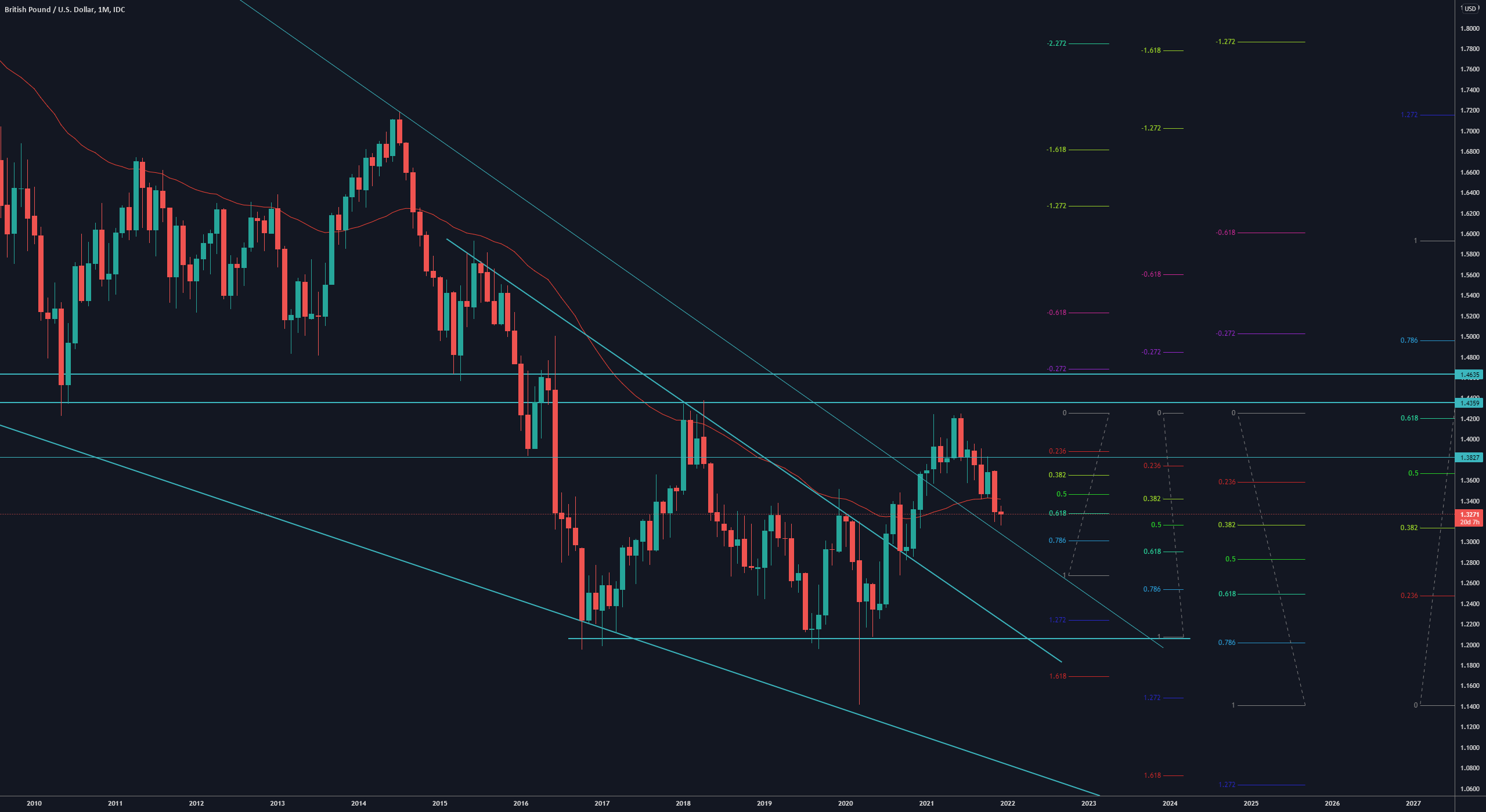 GBP/USD Technical Analysis, lowtest candle on the weekly chart for FX