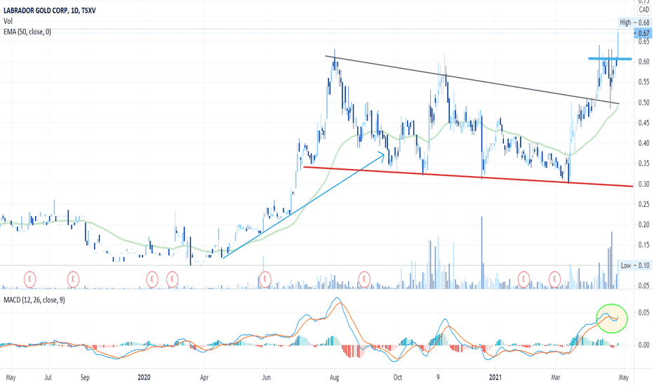LAB Stock Price and Chart — TSXVLAB — TradingView