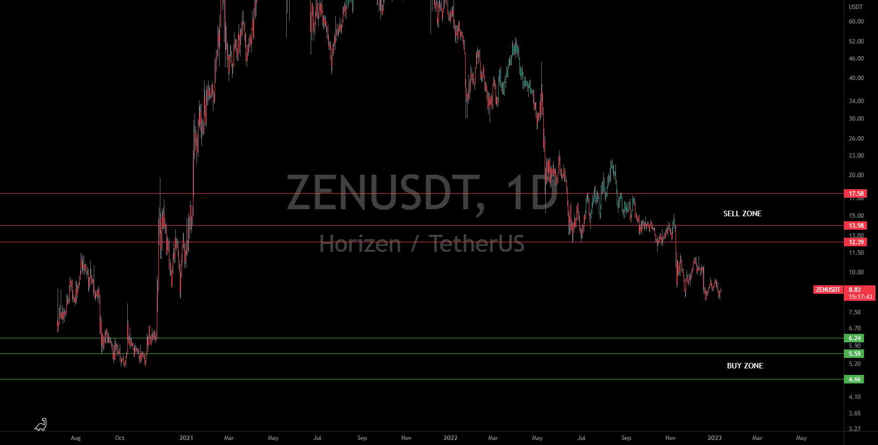 ZEN / USDT for BINANCEZENUSDT by BitcoinHunterAnalytics — TradingView