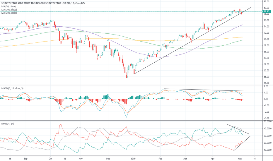 XLK Stock Price and Chart — AMEXXLK — TradingView