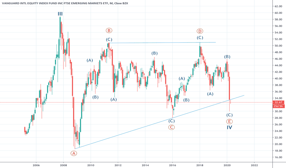 VWO Stock Fund Price and Chart — AMEXVWO — TradingView