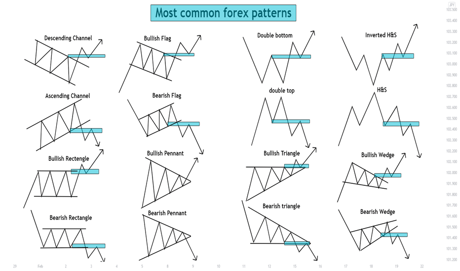 Double Top — Chart Patterns — Education — TradingView