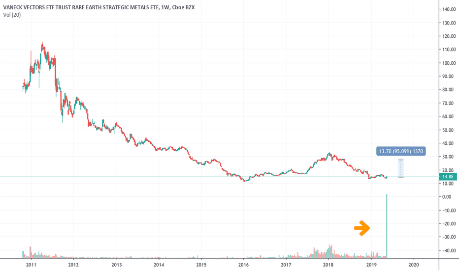 REMX Stock Fund Price and Chart — AMEXREMX — TradingView