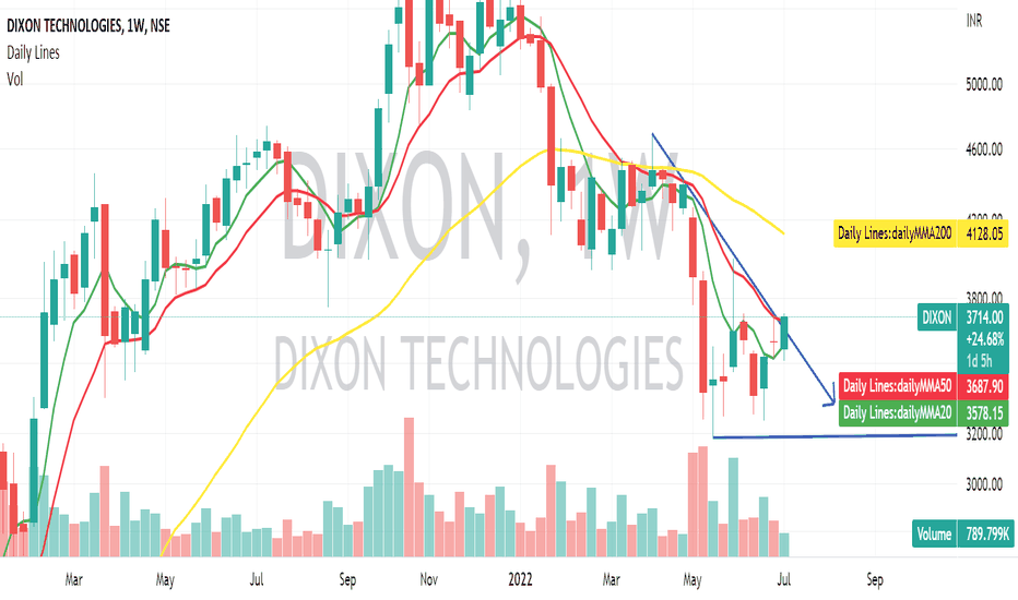 DIXON Stock Price and Chart — NSEDIXON — TradingView