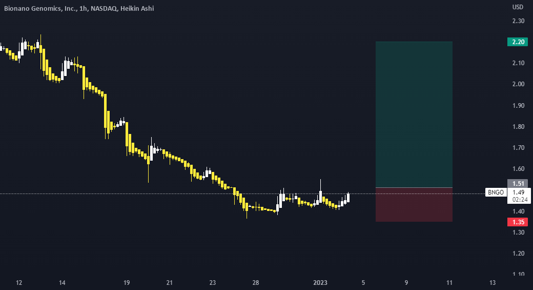 BNGO sounds more like a BINGO to me for NASDAQBNGO by brybrekoz