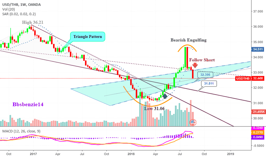 USDTHB Chart, Rate and Analysis — TradingView
