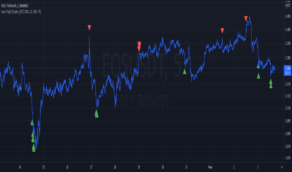 Sellsignal — Indicators and Signals — TradingView — India