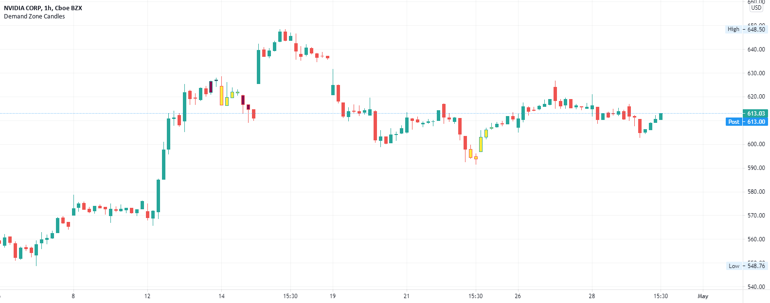 Supply/Demand Zone Candles — Indicator by skbohler — TradingView