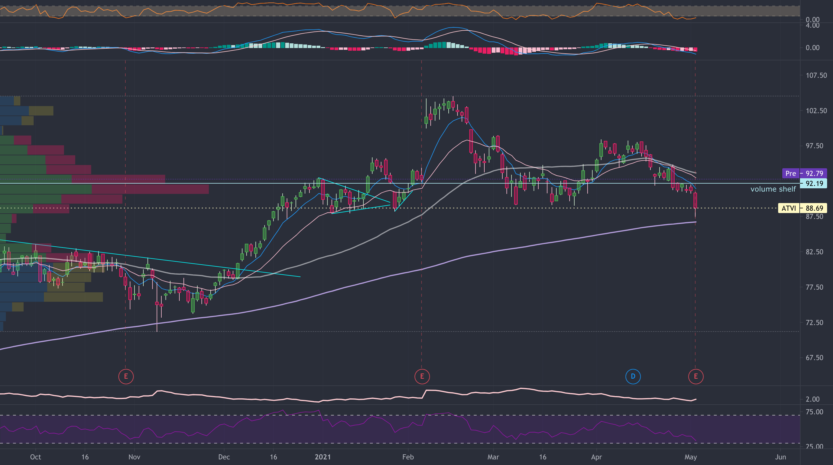 ATVI volume shelf for NASDAQATVI by katblat — TradingView
