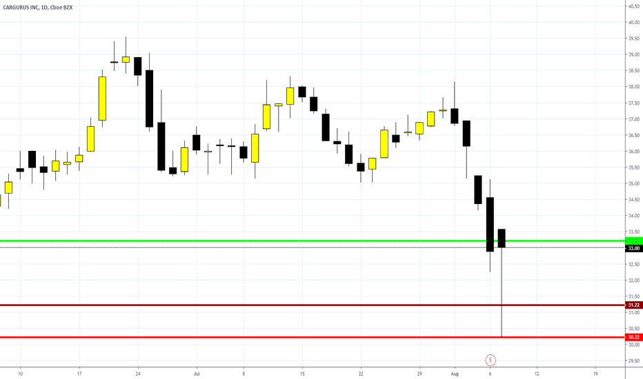 Car Gurus Dealer Dashboard Lets Go Rocket