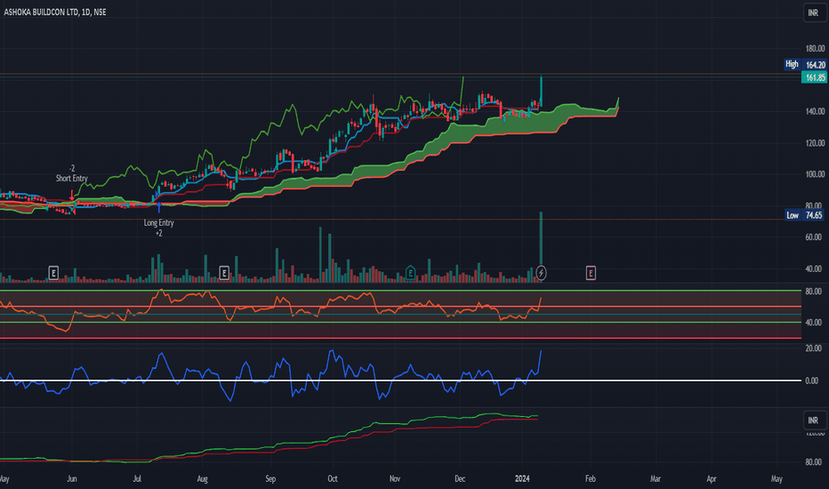 ASHOKA BUILDCON LTD Trade Ideas — NSEASHOKA — TradingView — India