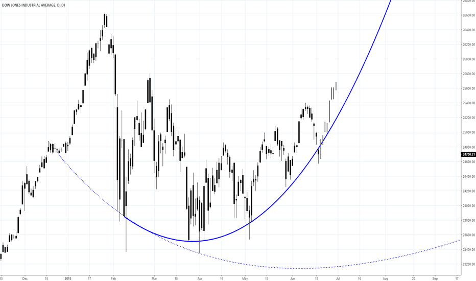 Dow Jones Industrial Average Chart — TradingView