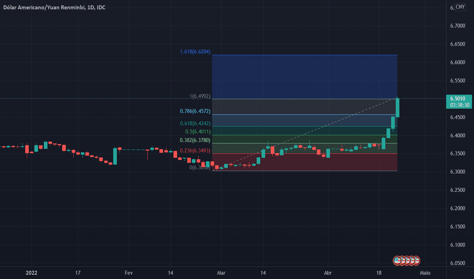 Grafico USD CNY Cotação Dolar Yuan — TradingView