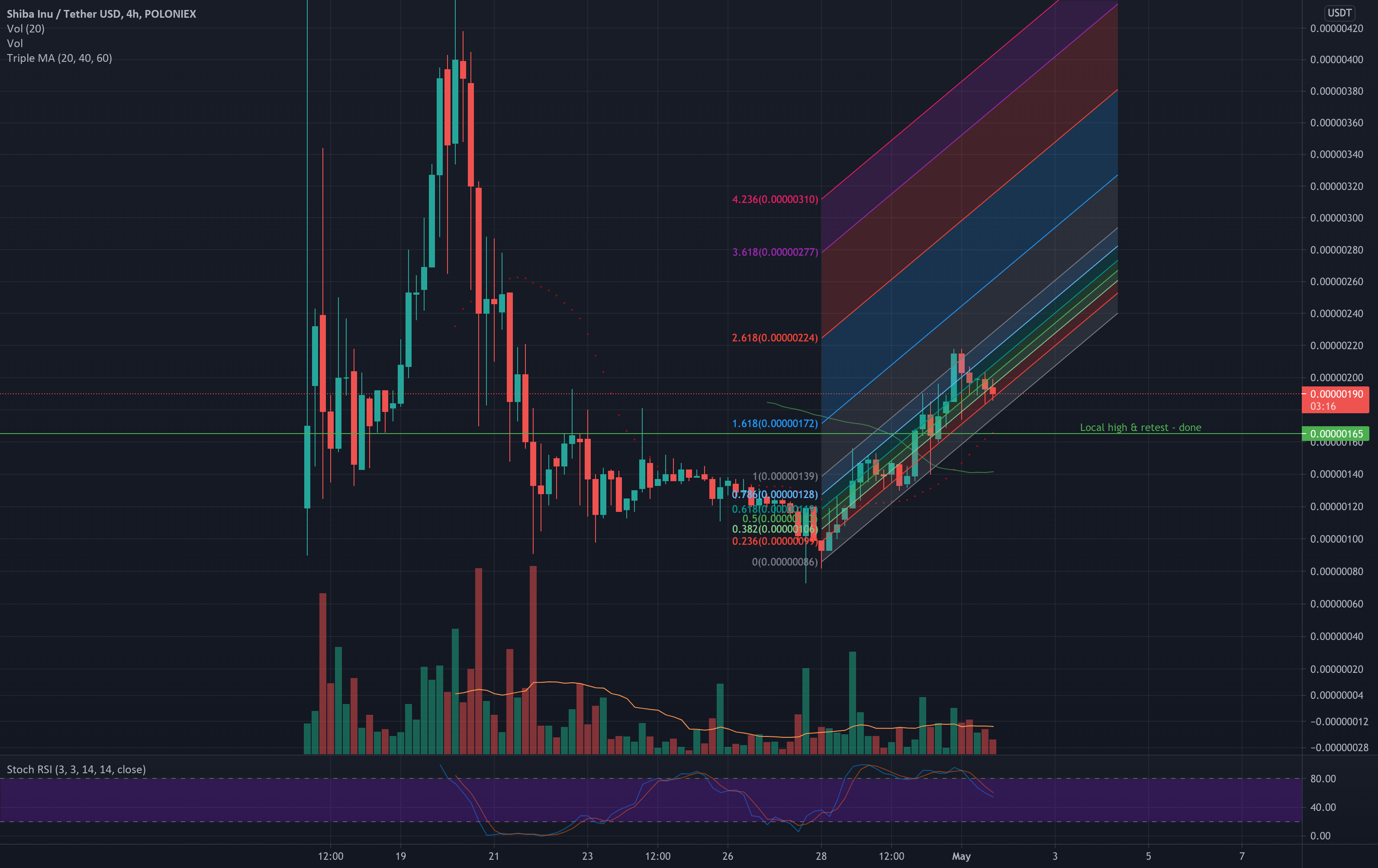 Shib — TradingView