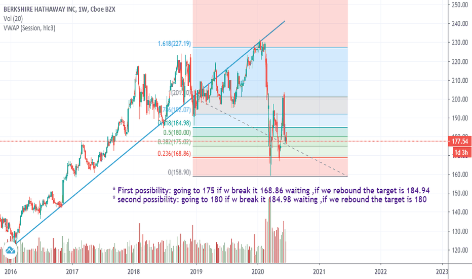 BRK.B Stock Price and Chart — NYSEBRK.B — TradingView — UK