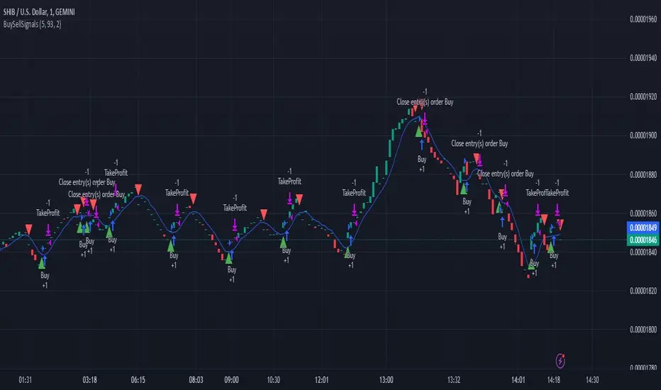 Buy/Sell Signals 1minute Low Crosses Above/Below 5Bar MA 2LCK