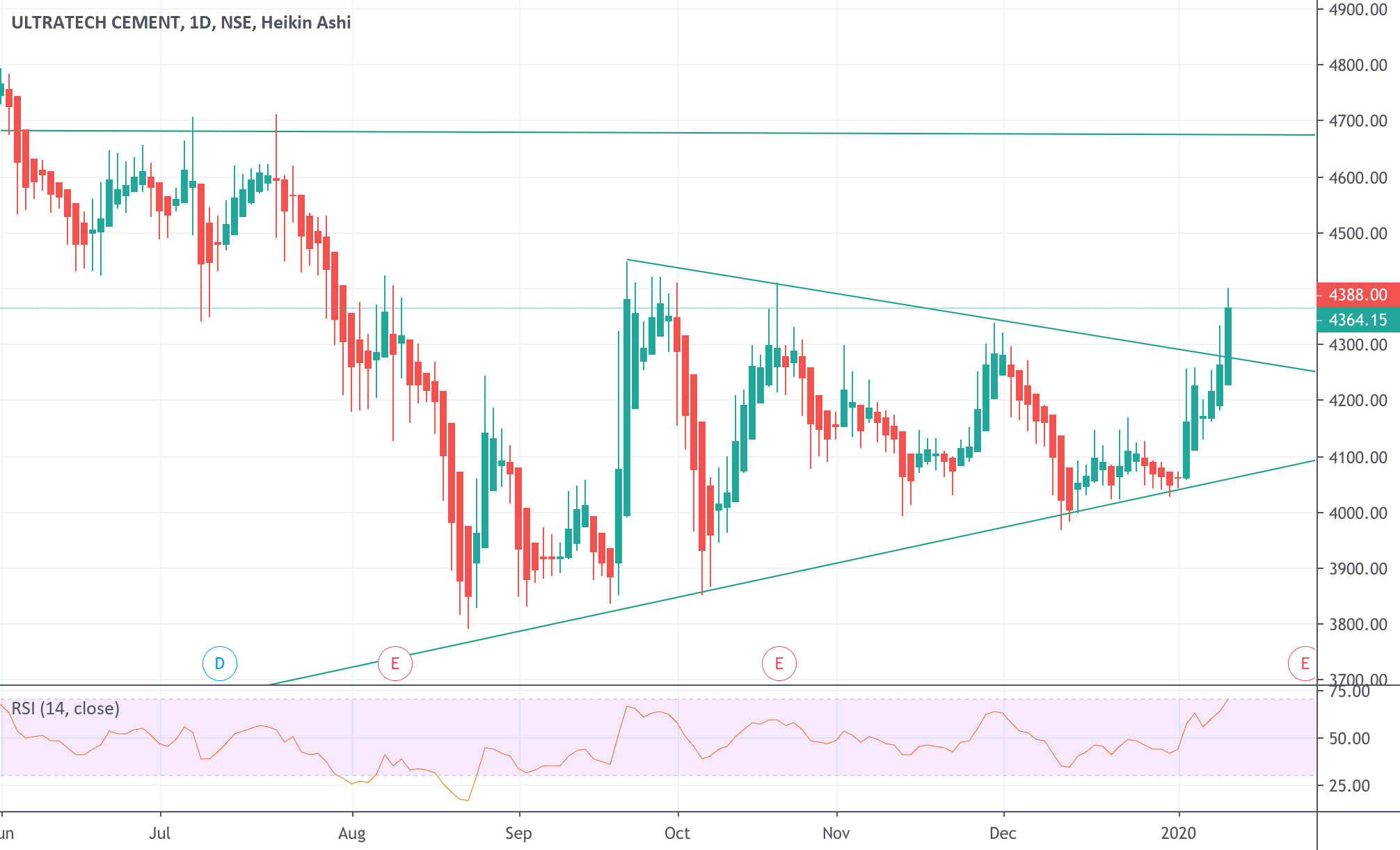 UltraTech Cement Breakout On Daily Charts for NSEULTRACEMCO by Medi