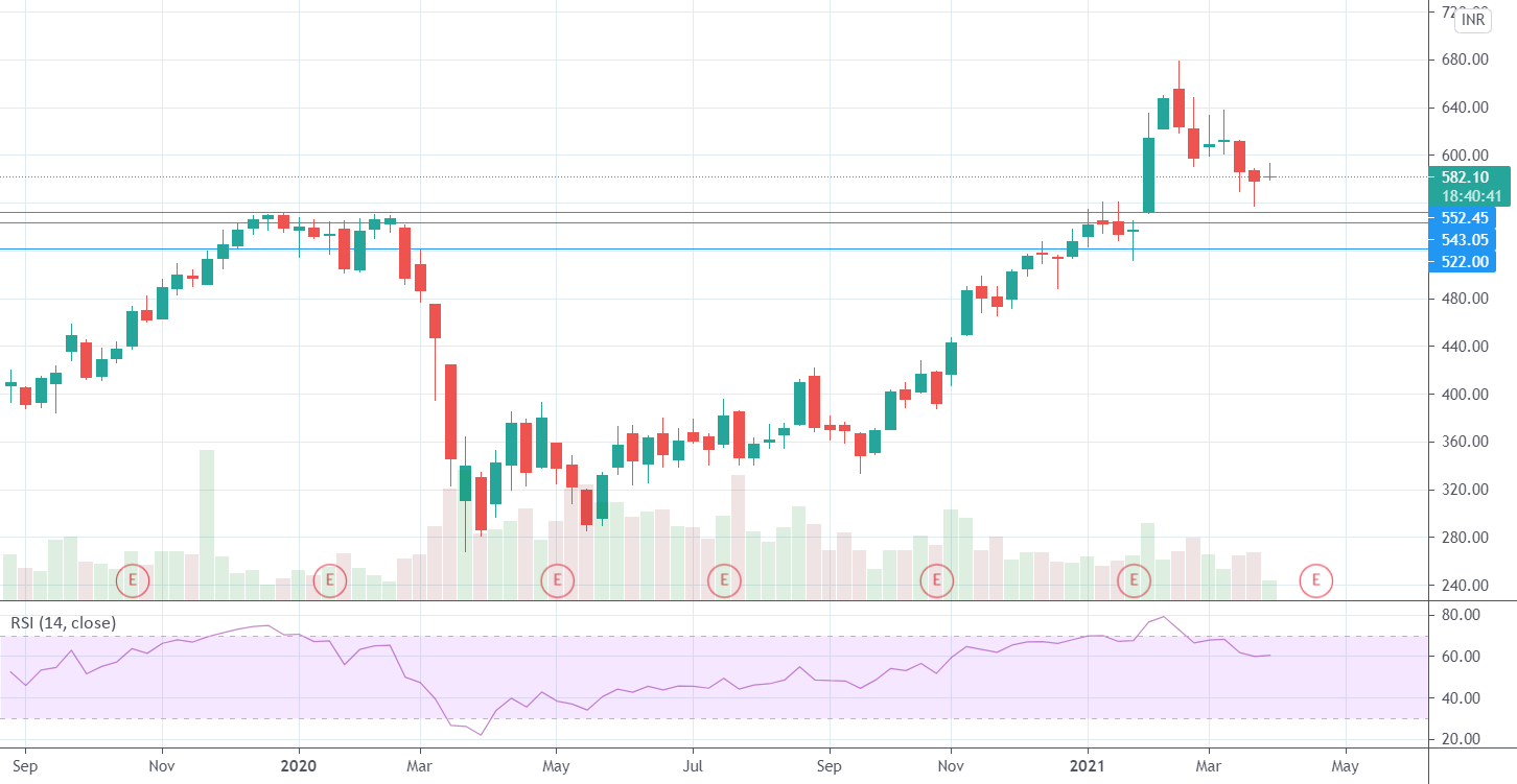 Gravestone Doji on weekly candle for NSEICICIBANK by datepuru