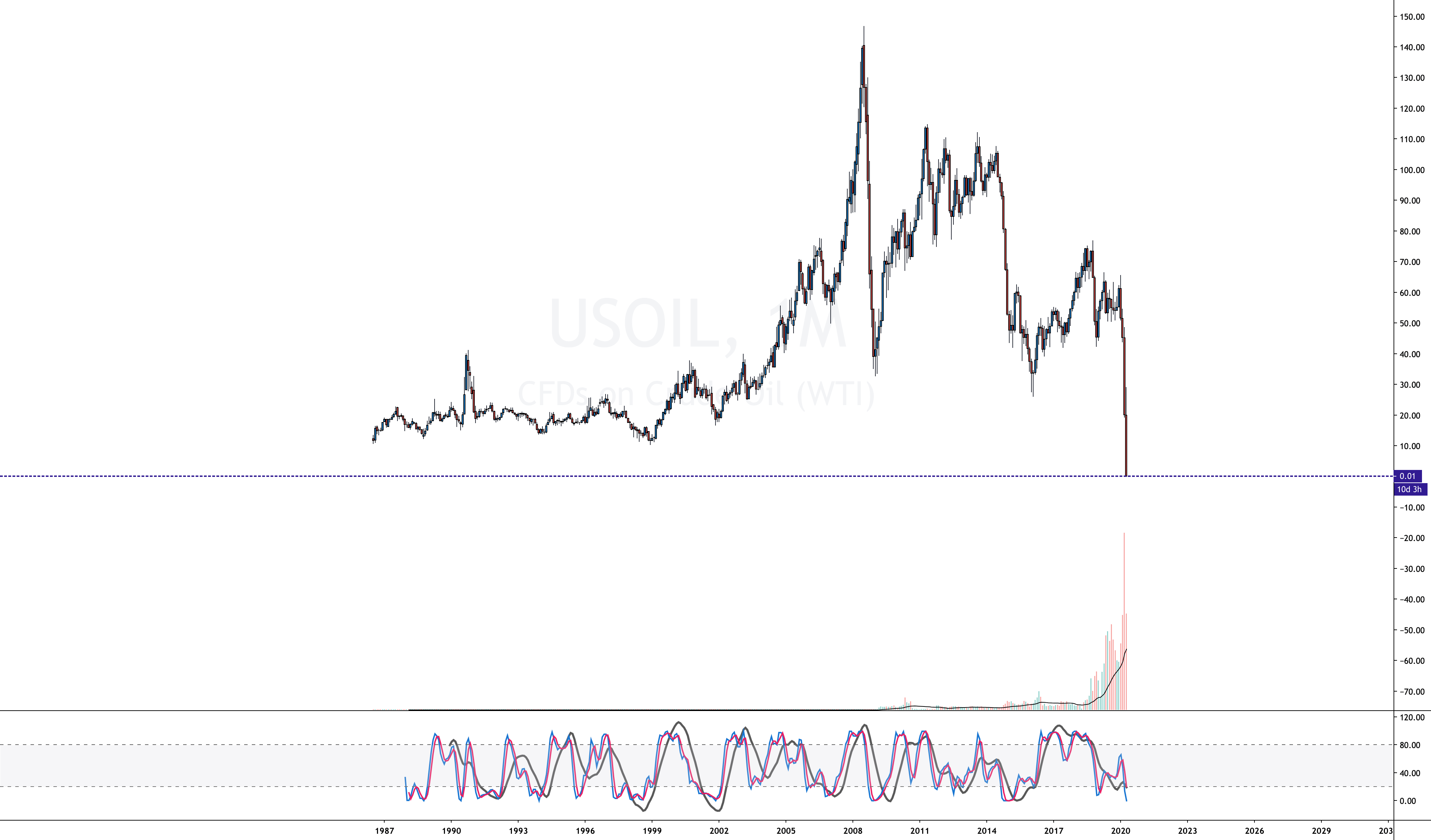 The day when Oil hit 0 for FXUSOIL by Skinwah — TradingView