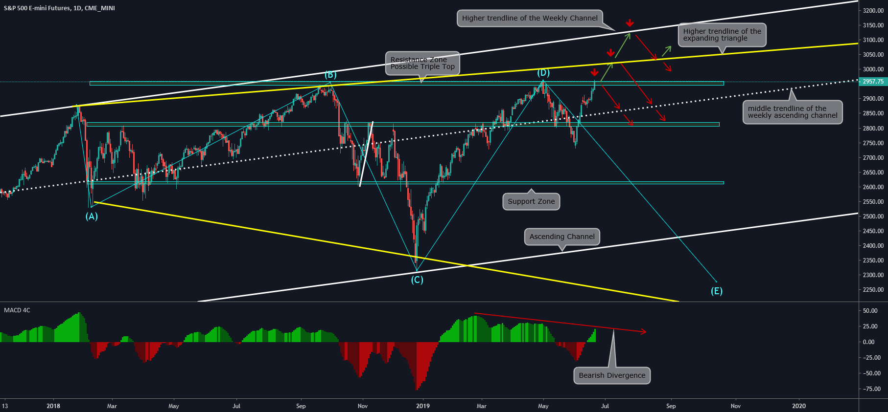 S&P 500 Index Chart — SPX Quote — TradingView