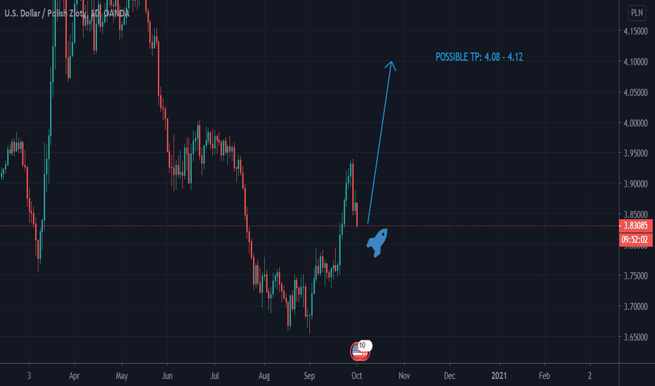 USD PLN Chart Dollar to Zloty Rate — TradingView