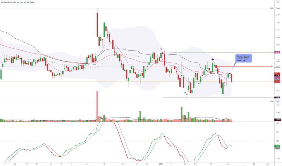 LAZR Stock Price and Chart — NASDAQLAZR — TradingView