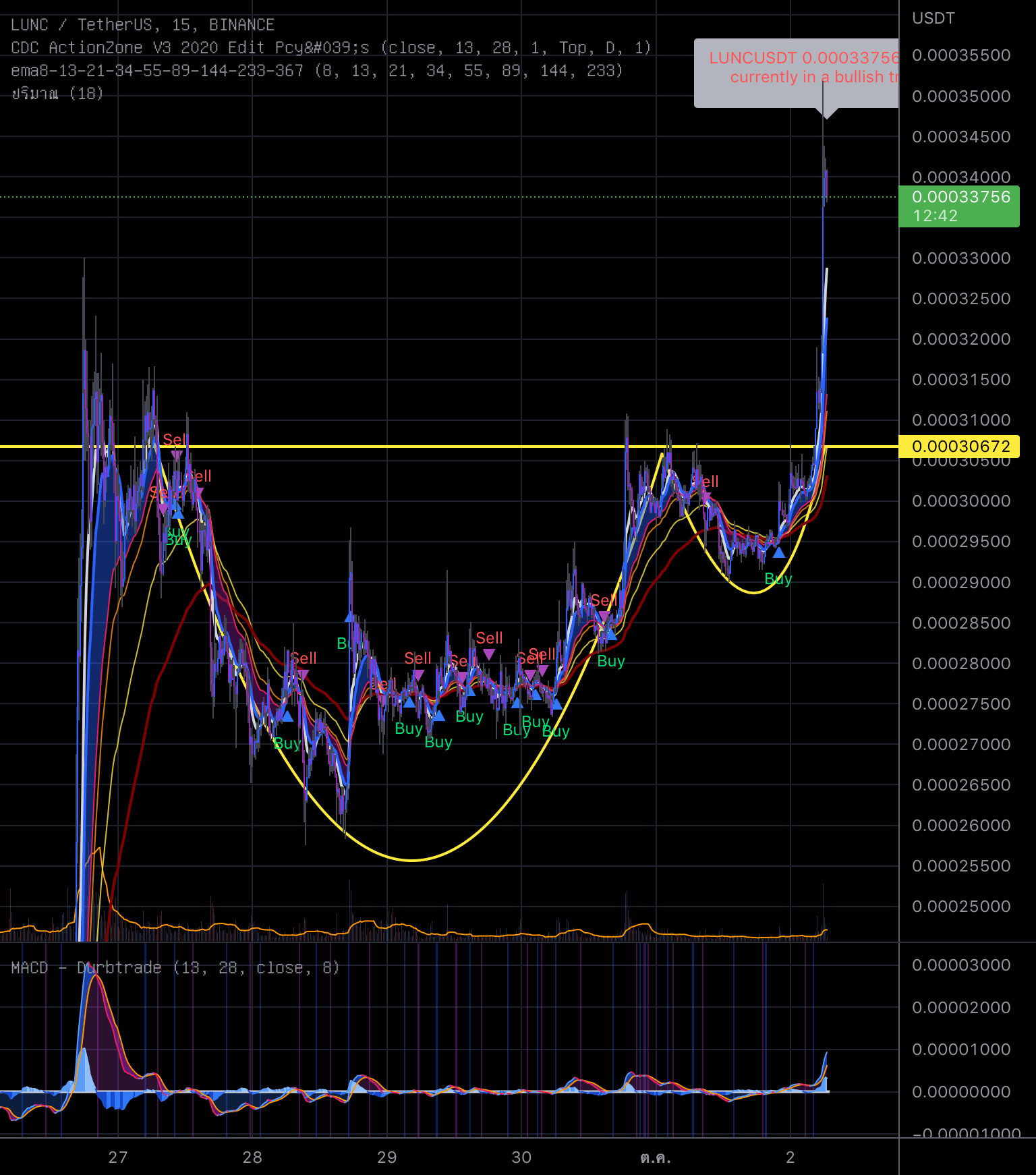 LUNA/USDT for BINANCELUNCUSDT by jugrapong — TradingView