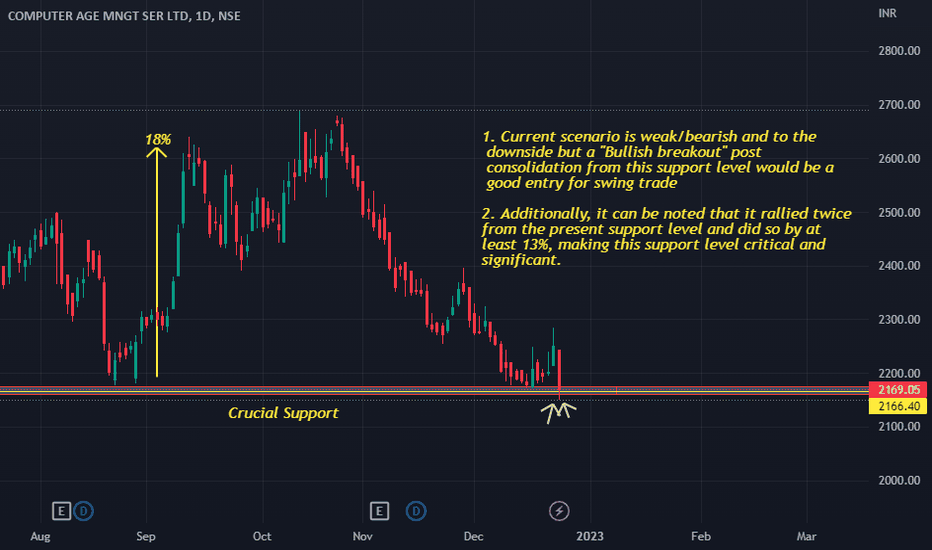 CAMS Stock Price and Chart — NSECAMS — TradingView — India