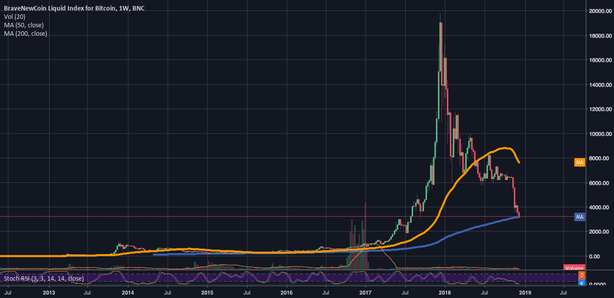 Finding support on the 200 week moving average for BNCBLX by