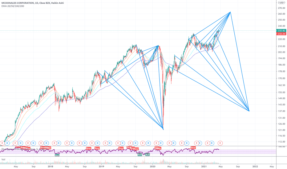 MCD Stock Price and Chart — NYSEMCD — TradingView