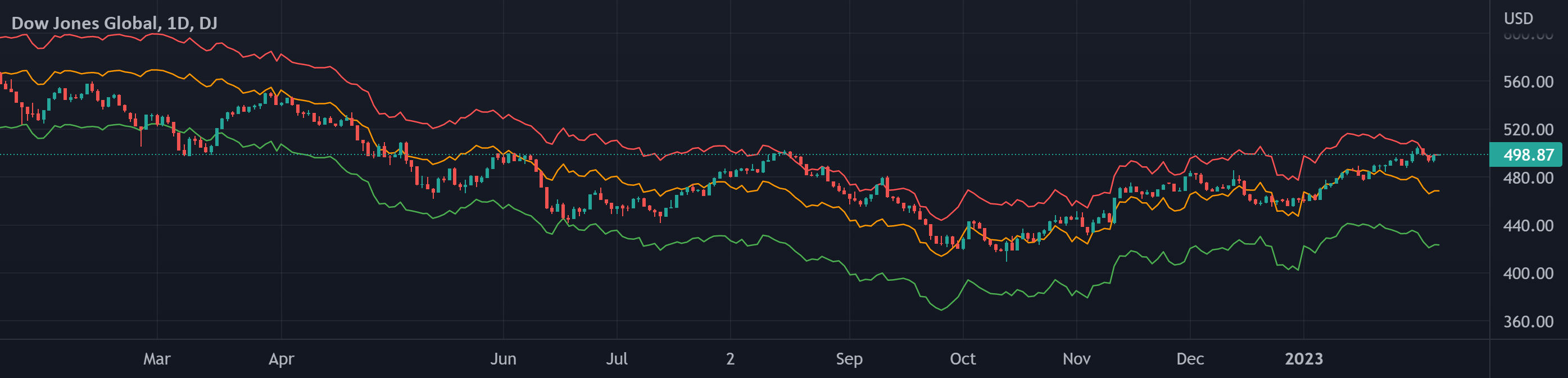 Global Net Liquidity Dow Jones Global Fair Value — Indicator by