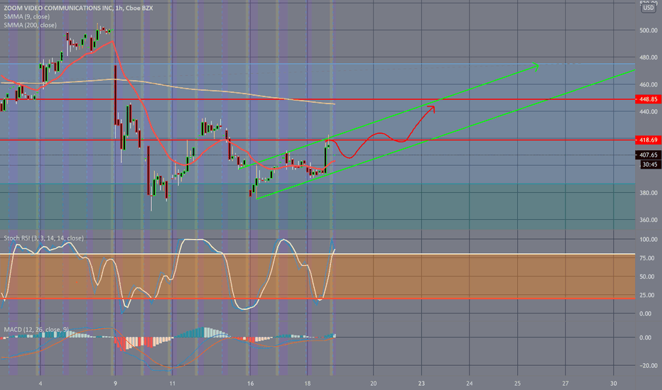 ZM Stock Price and Chart — NASDAQZM — TradingView