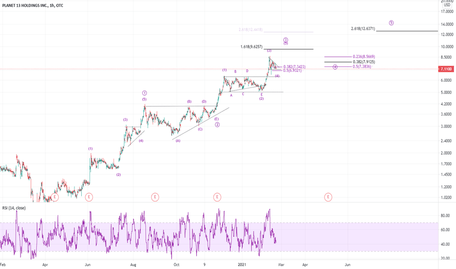 PLNHF Stock Price and Chart — OTCPLNHF — TradingView