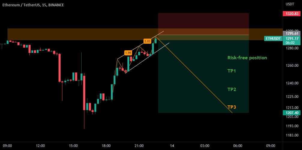 📉 ETH15Min Short Position 📈 for BINANCEETHUSDT by CrazyS — TradingView