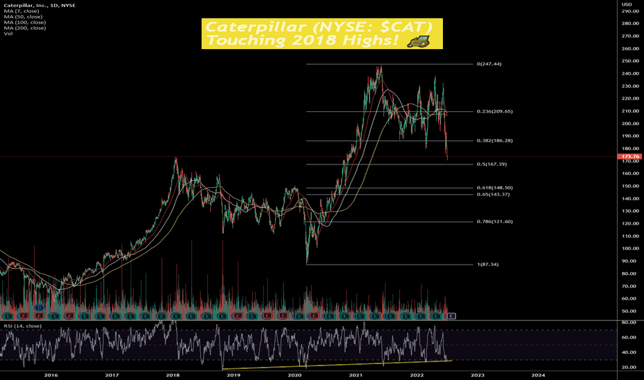 CAT Stock Price and Chart — NYSECAT — TradingView