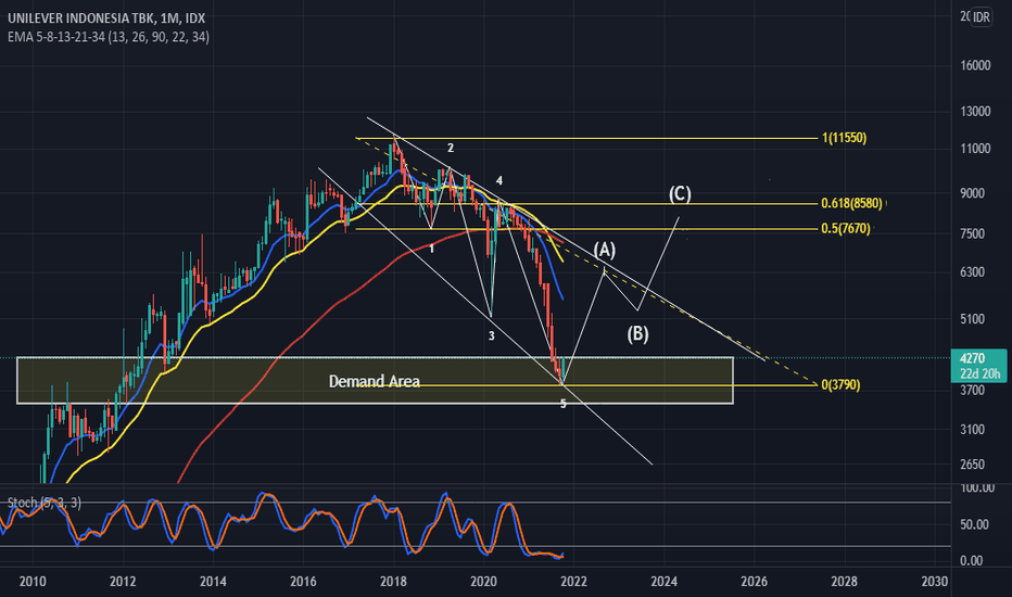 UNVR Stock Price and Chart — IDX:UNVR — TradingView