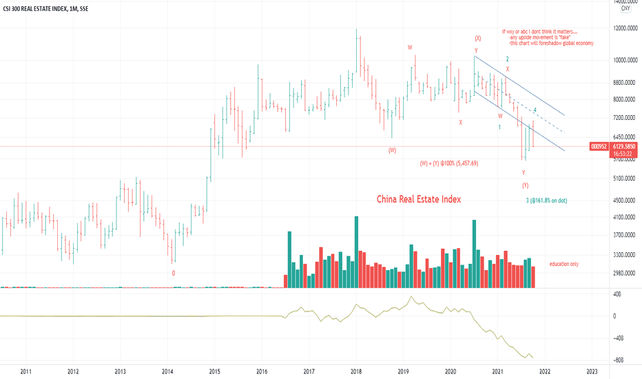 CSI 300 Real Estate Index Trade Ideas — SSE000952 — TradingView