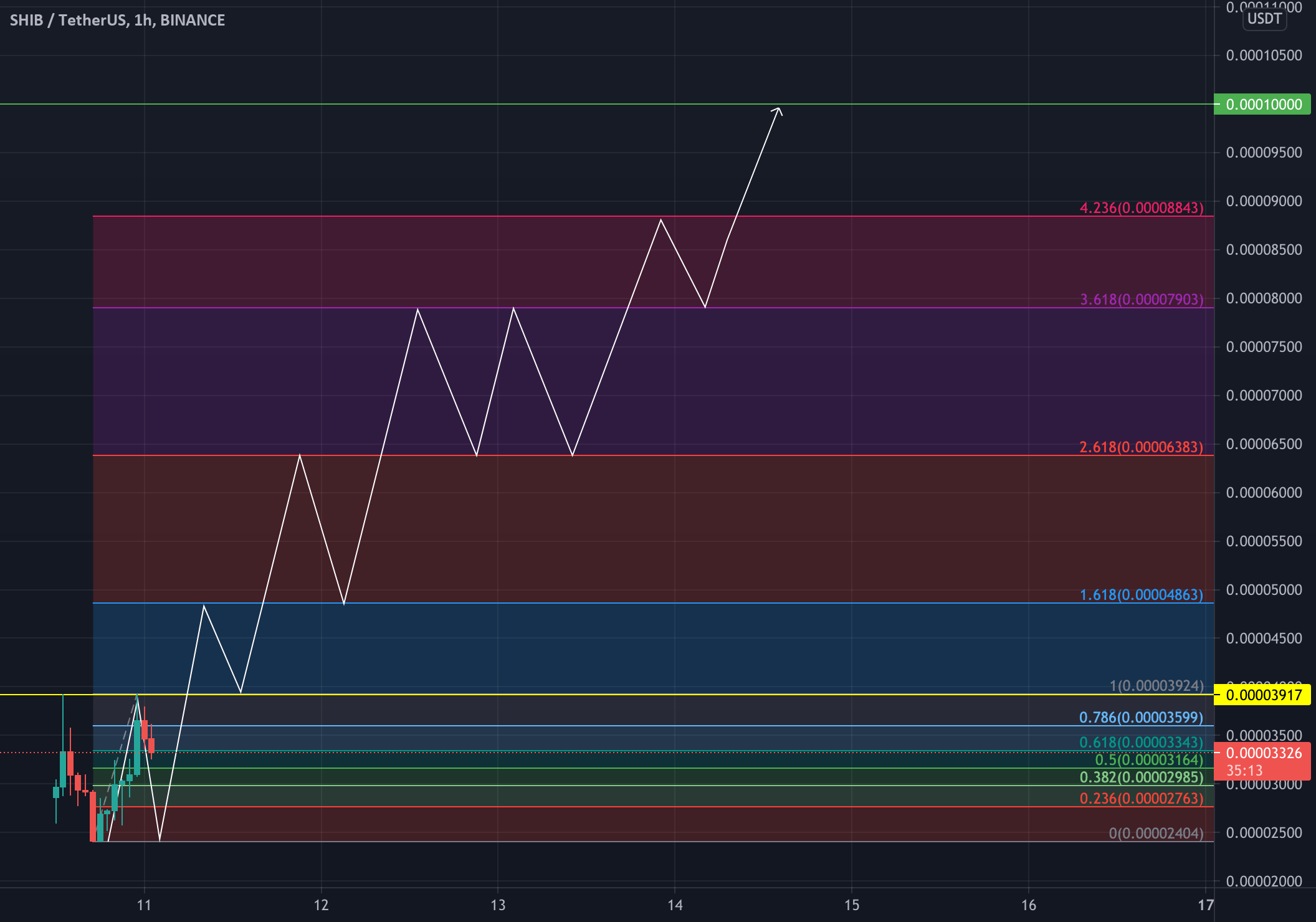 Shiba Inu Price — SHIB to USD Chart — TradingView